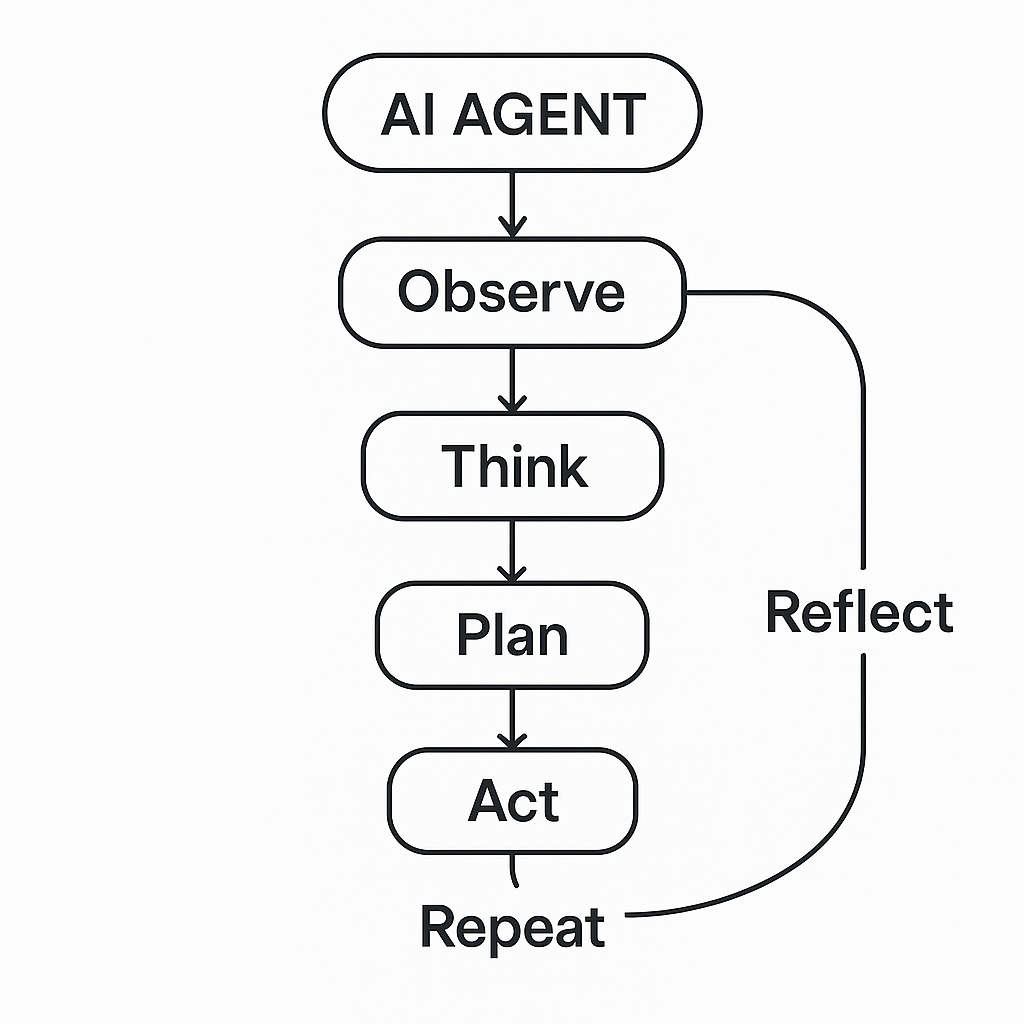 AI Agent Workflow (2)